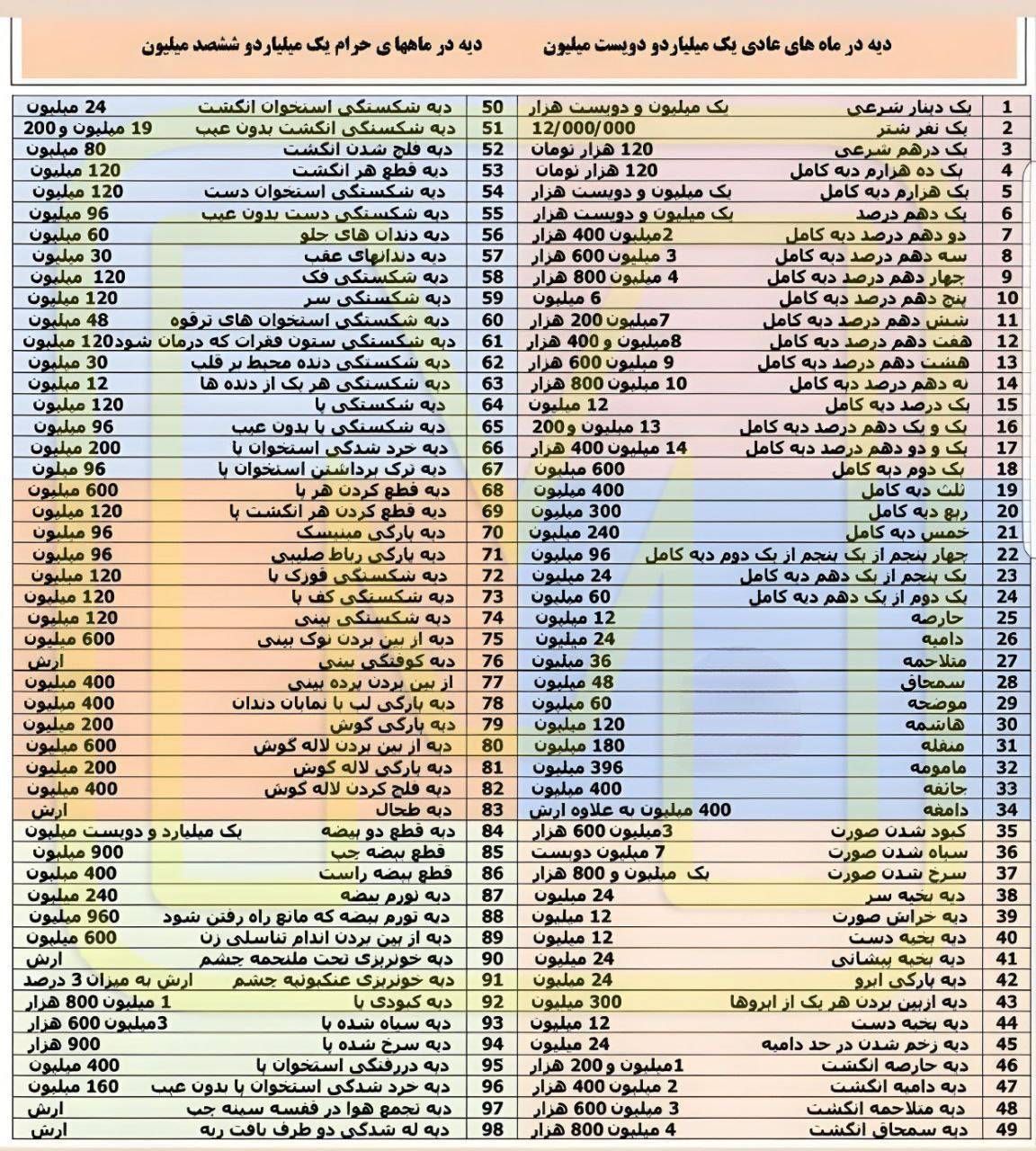 جدول میزان انواع دیه مطالبق با نرخ سال 1403